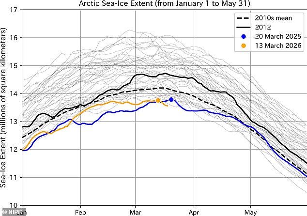 Arctic sea ice hits historic low as warming hits point of no return